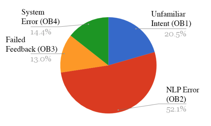 Obstacle Breakdown