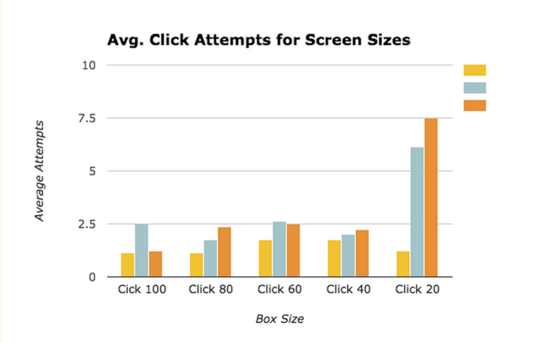 Click Attempts Across Screen Sizes. Yellow = Small. Blue = Medium. Orange = Large.
